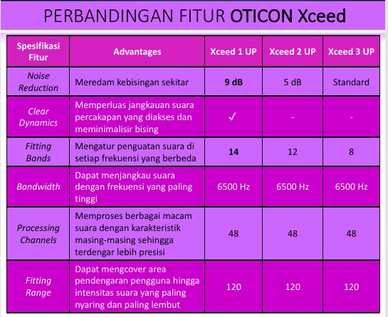 Perbandingan Fitur Alat Bantu Dengar Oticon Xceed