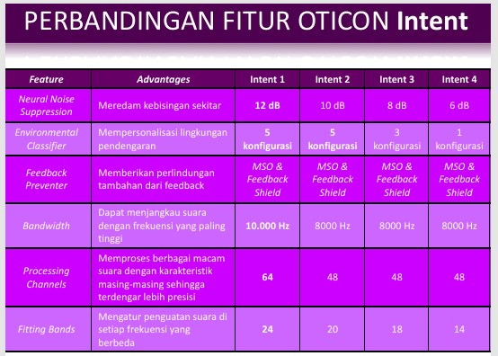 Perbandingan Fitur Oticon Intent